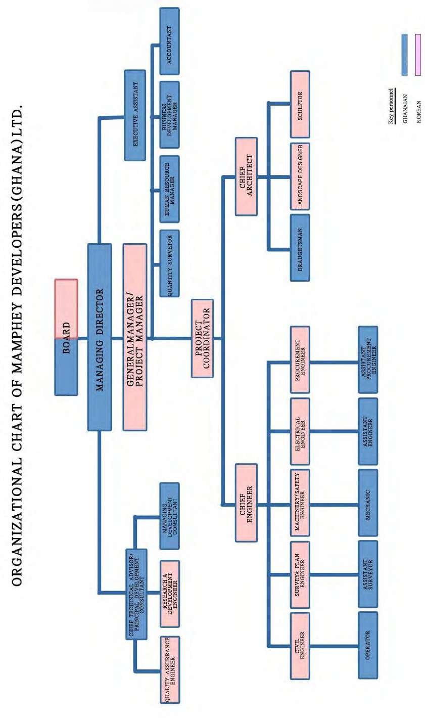 Organizational Chart of Mamphey Developers (Ghana) Ltd